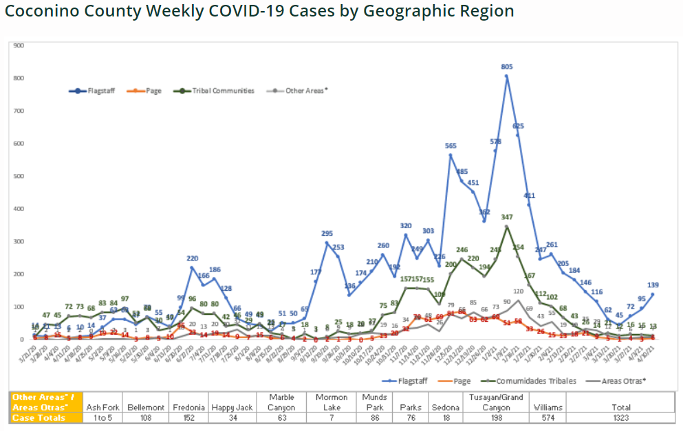 Case numbers by region 4-16-21